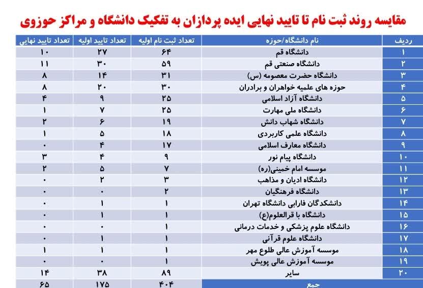 کسب رتبه سوم دانشگاه در رویداد گام دوم صنعت ساز نوافرین پارک علم و فناوری استان قم